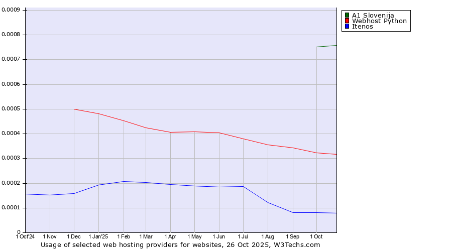 Historical trends in the usage of A1 Slovenija vs. Webhost Python vs. Itenos