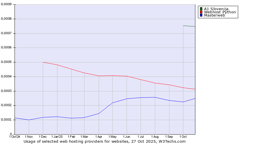 Historical trends in the usage of A1 Slovenija vs. Webhost Python vs. Masterweb