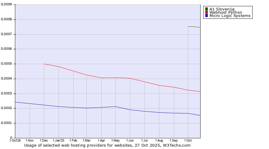 Historical trends in the usage of A1 Slovenija vs. Webhost Python vs. Micro Logic Systems