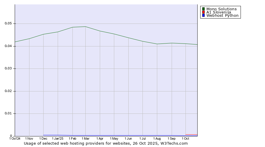 Historical trends in the usage of Mono Solutions vs. A1 Slovenija vs. Webhost Python