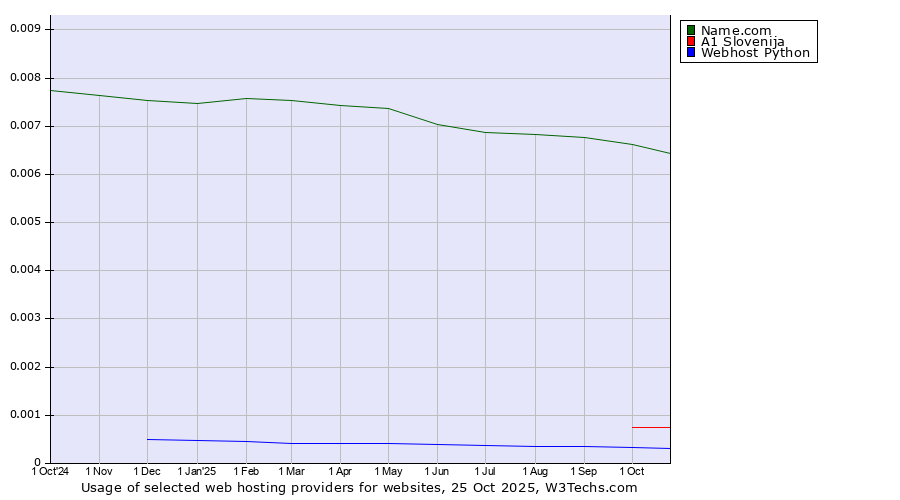 Historical trends in the usage of Name.com vs. A1 Slovenija vs. Webhost Python