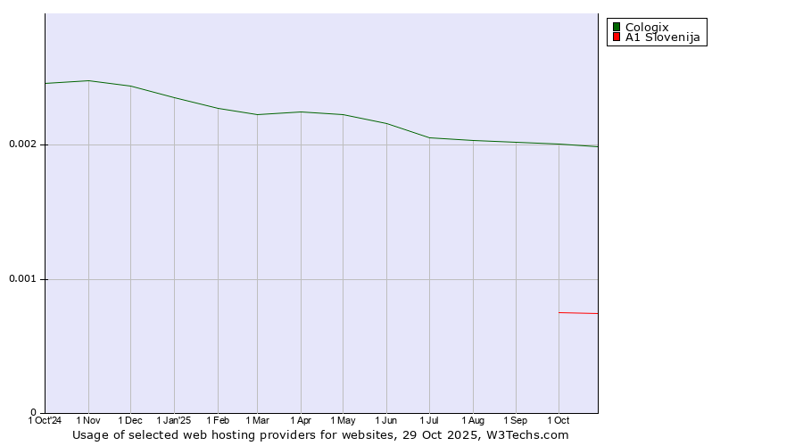 Historical trends in the usage of Cologix vs. A1 Slovenija