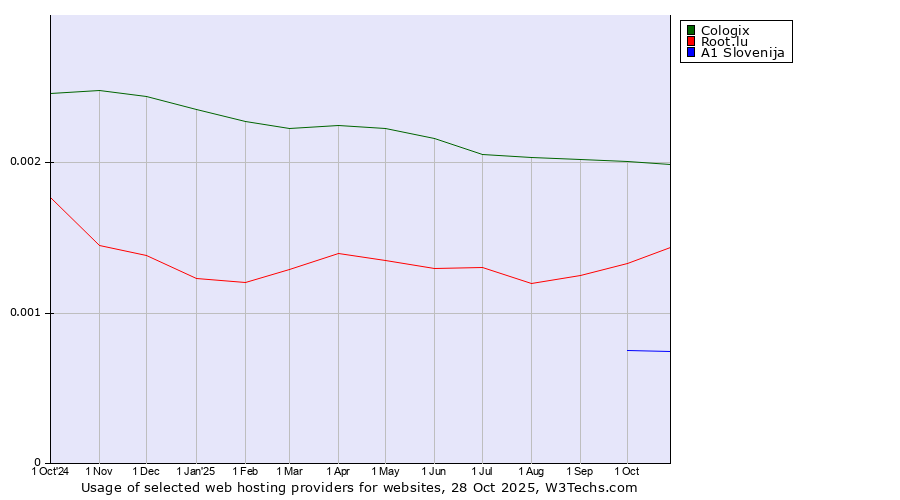 Historical trends in the usage of Cologix vs. Root.lu vs. A1 Slovenija