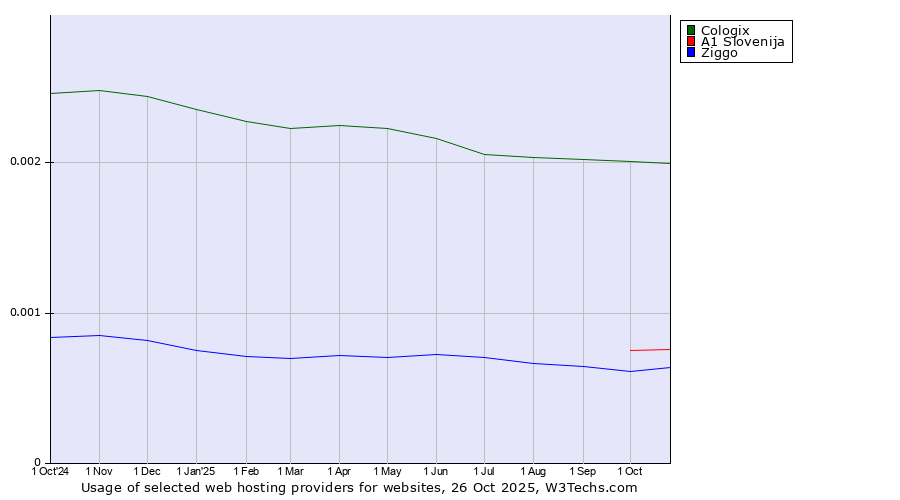 Historical trends in the usage of Cologix vs. A1 Slovenija vs. Ziggo