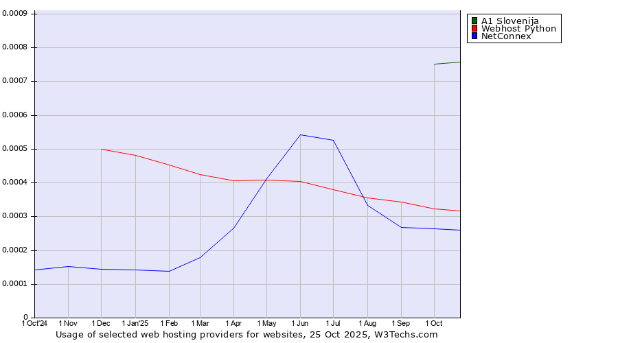 Historical trends in the usage of A1 Slovenija vs. Webhost Python vs. NetConnex