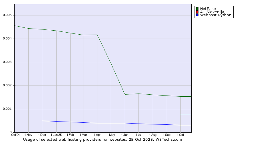 Historical trends in the usage of NetEase vs. A1 Slovenija vs. Webhost Python