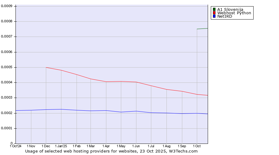 Historical trends in the usage of A1 Slovenija vs. Webhost Python vs. NetIRD