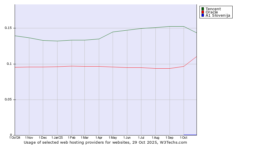 Historical trends in the usage of Tencent vs. Oracle vs. A1 Slovenija