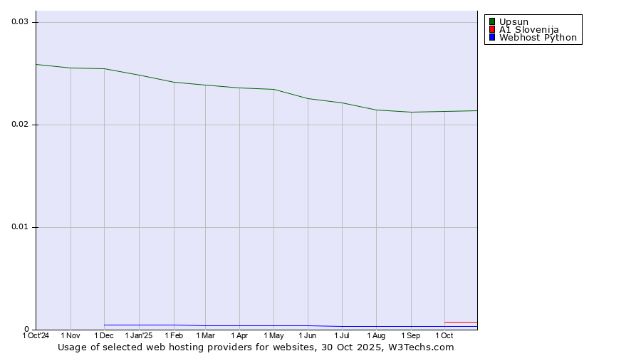 Historical trends in the usage of Upsun vs. A1 Slovenija vs. Webhost Python