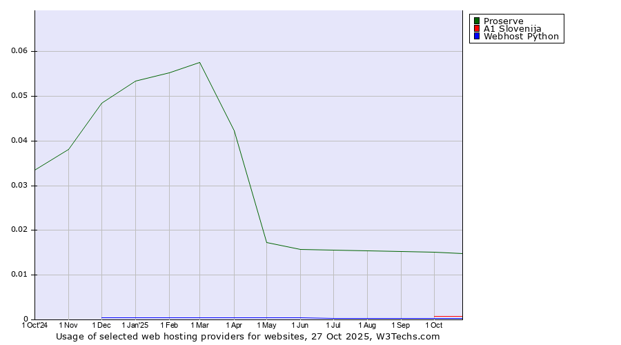 Historical trends in the usage of Proserve vs. A1 Slovenija vs. Webhost Python
