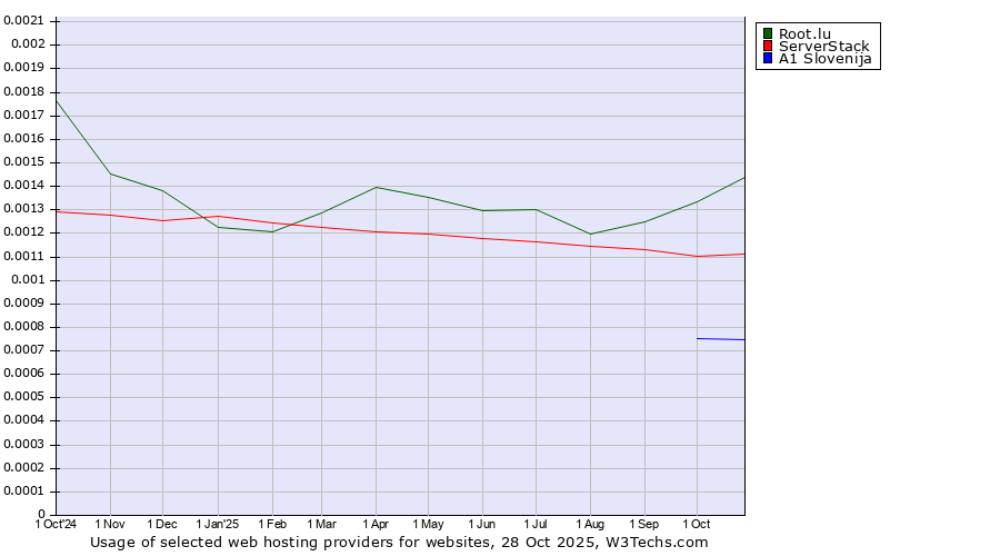 Historical trends in the usage of Root.lu vs. ServerStack vs. A1 Slovenija
