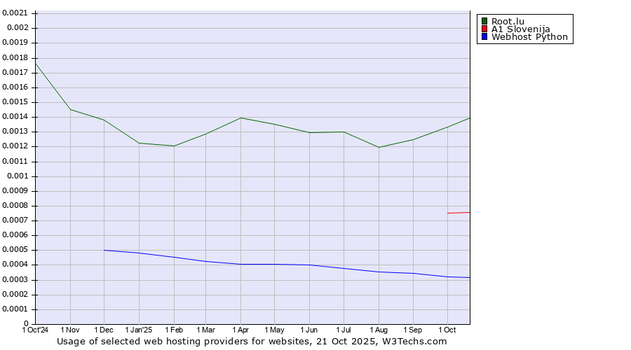 Historical trends in the usage of Root.lu vs. A1 Slovenija vs. Webhost Python