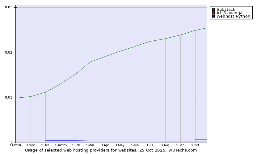 Historical trends in the usage of Substack vs. A1 Slovenija vs. Webhost Python