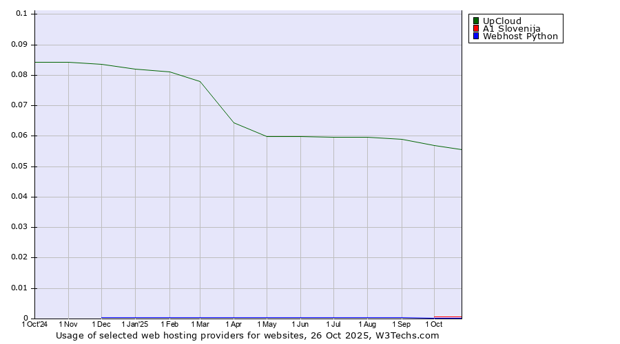 Historical trends in the usage of UpCloud vs. A1 Slovenija vs. Webhost Python