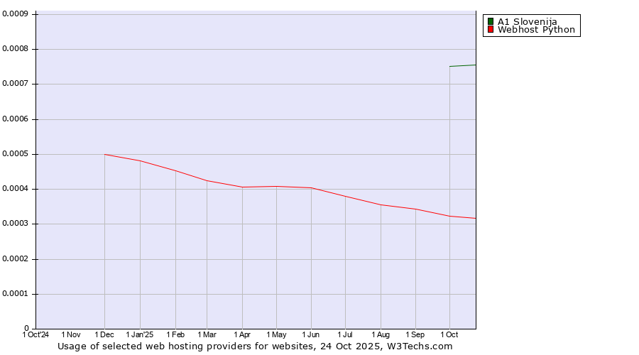 Historical trends in the usage of A1 Slovenija vs. Webhost Python