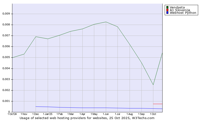 Historical trends in the usage of Vendasta vs. A1 Slovenija vs. Webhost Python