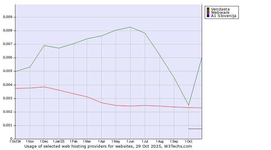 Historical trends in the usage of Vendasta vs. Webware vs. A1 Slovenija