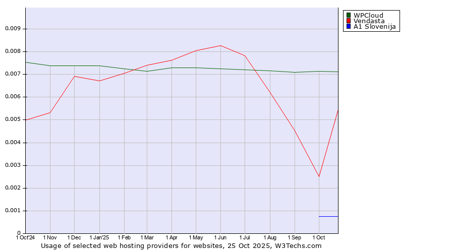 Historical trends in the usage of WPCloud vs. Vendasta vs. A1 Slovenija