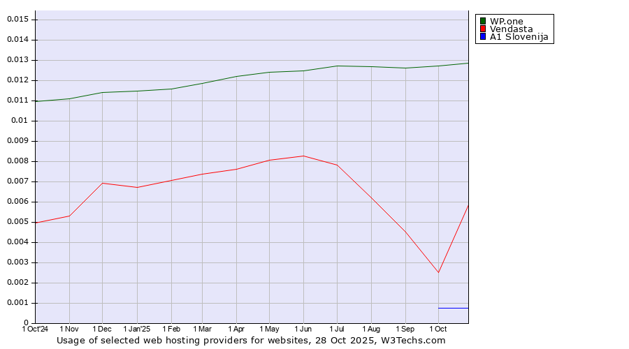Historical trends in the usage of WP.one vs. Vendasta vs. A1 Slovenija