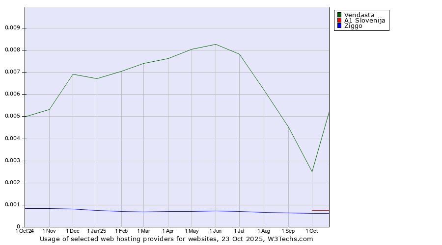 Historical trends in the usage of Vendasta vs. A1 Slovenija vs. Ziggo