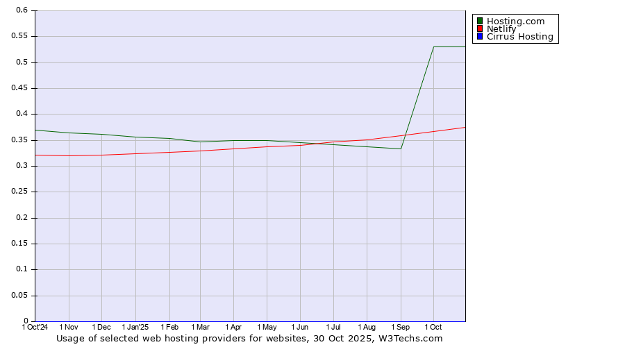 Historical trends in the usage of Hosting.com vs. Netlify vs. Cirrus Hosting