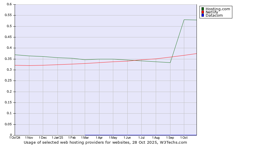 Historical trends in the usage of Hosting.com vs. Netlify vs. Datacom
