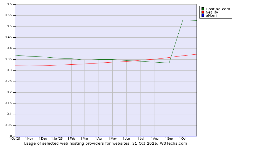 Historical trends in the usage of Hosting.com vs. Netlify vs. eNom