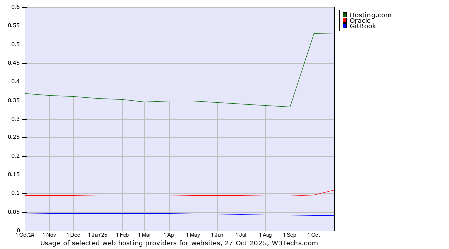 Historical trends in the usage of Hosting.com vs. Oracle vs. GitBook