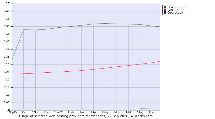 Historical trends in the usage of Hosting.com vs. GitHub vs. Opalstack