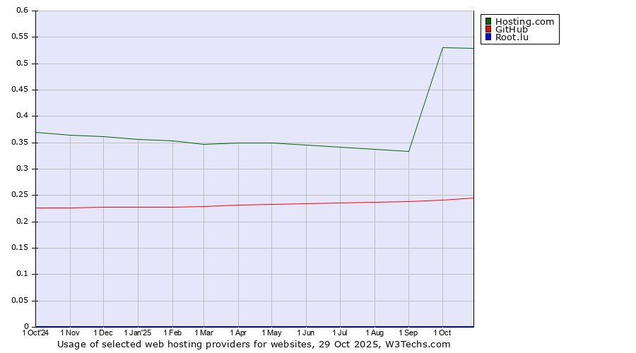 Historical trends in the usage of Hosting.com vs. GitHub vs. Root.lu