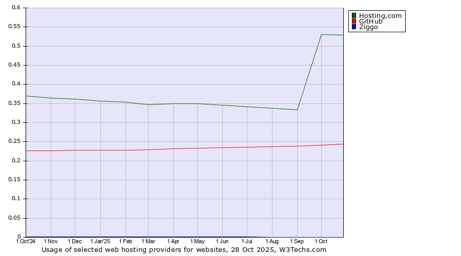 Historical trends in the usage of Hosting.com vs. GitHub vs. Ziggo