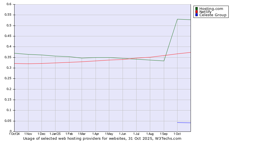 Historical trends in the usage of Hosting.com vs. Netlify vs. Celeste Group