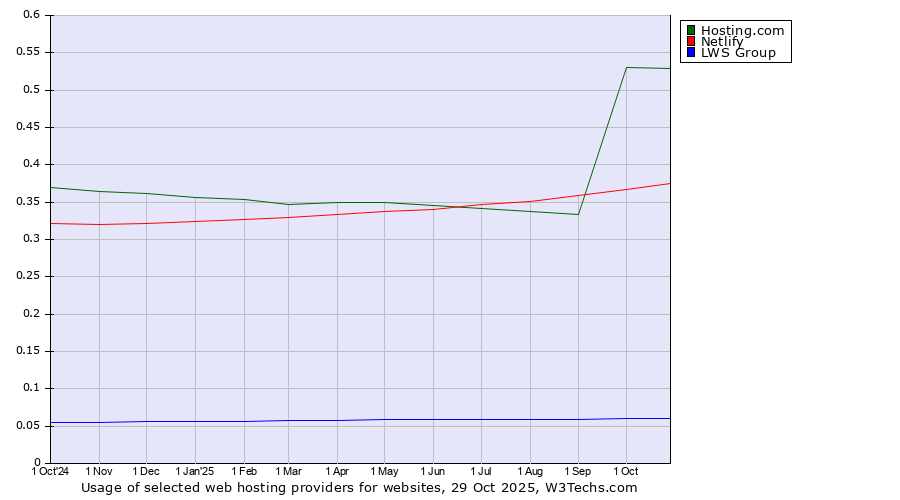 Historical trends in the usage of Hosting.com vs. Netlify vs. LWS Group