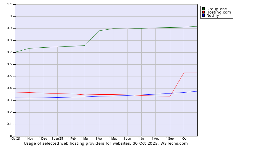 Historical trends in the usage of Group.one vs. Hosting.com vs. Netlify
