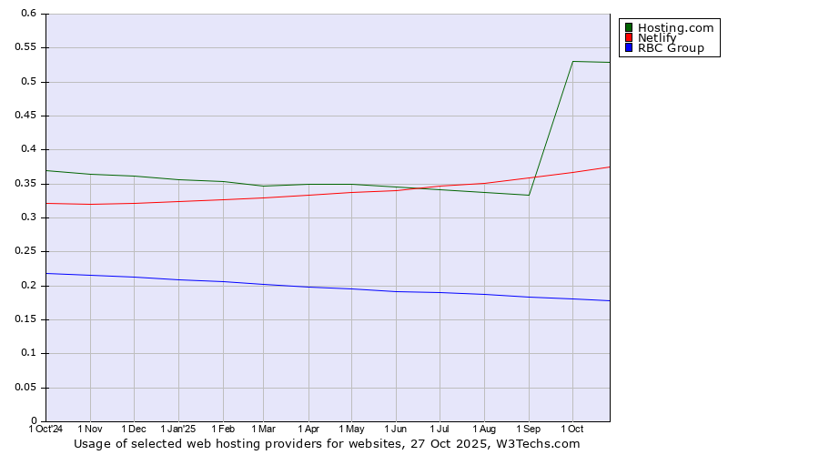 Historical trends in the usage of Hosting.com vs. Netlify vs. RBC Group