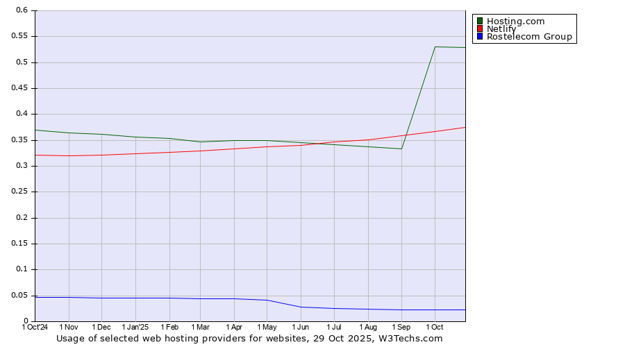Historical trends in the usage of Hosting.com vs. Netlify vs. Rostelecom Group