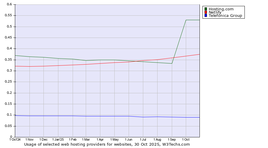 Historical trends in the usage of Hosting.com vs. Netlify vs. Telefónica Group