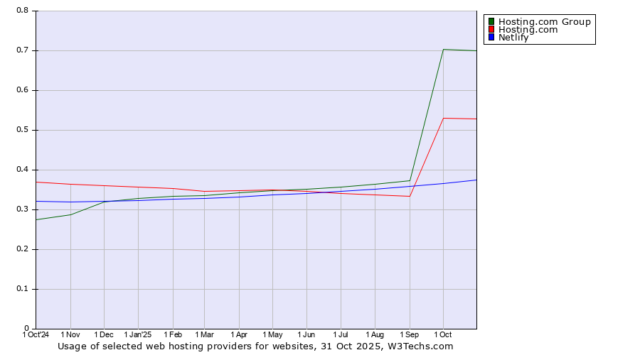 Historical trends in the usage of Hosting.com Group vs. Hosting.com vs. Netlify