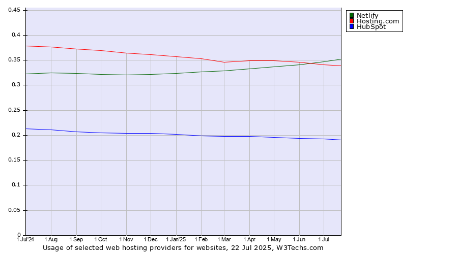 Historical trends in the usage of Netlify vs. Hosting.com vs. HubSpot