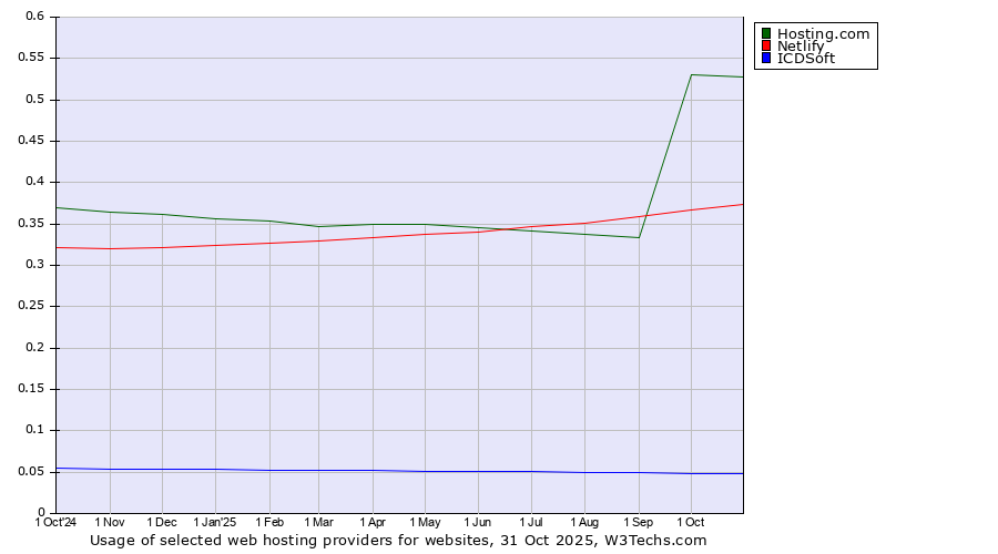 Historical trends in the usage of Hosting.com vs. Netlify vs. ICDSoft