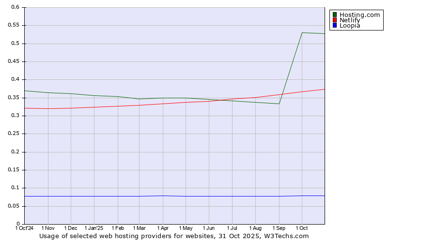 Historical trends in the usage of Hosting.com vs. Netlify vs. Loopia