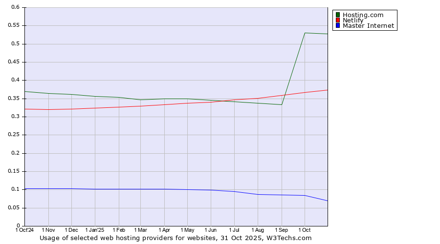 Historical trends in the usage of Hosting.com vs. Netlify vs. Master Internet