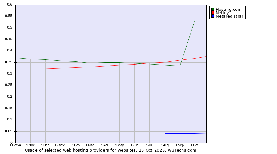 Historical trends in the usage of Hosting.com vs. Netlify vs. Metaregistrar