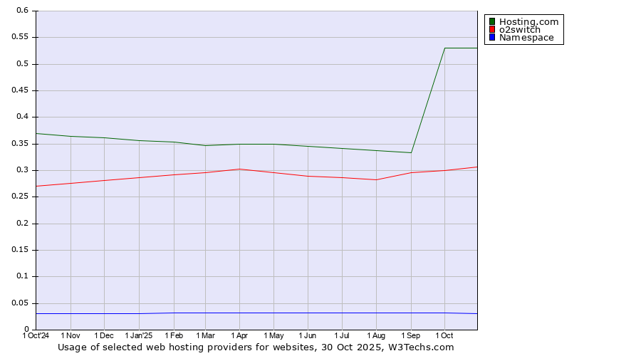 Historical trends in the usage of Hosting.com vs. o2switch vs. Namespace