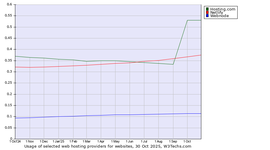 Historical trends in the usage of Hosting.com vs. Netlify vs. Webnode