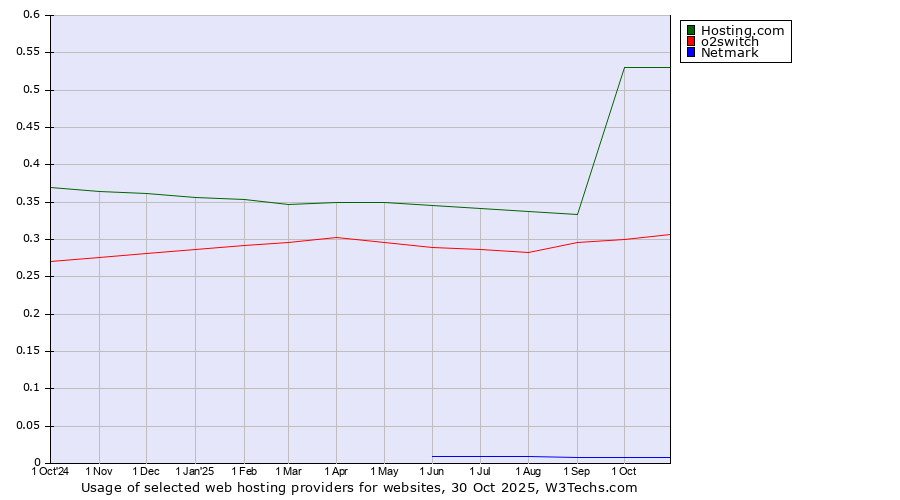 Historical trends in the usage of Hosting.com vs. o2switch vs. Netmark