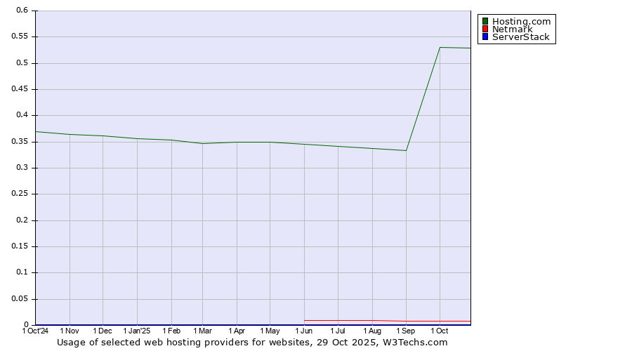 Historical trends in the usage of Hosting.com vs. Netmark vs. ServerStack
