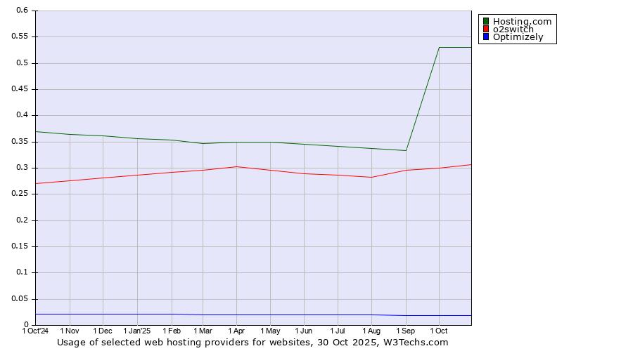 Historical trends in the usage of Hosting.com vs. o2switch vs. Optimizely