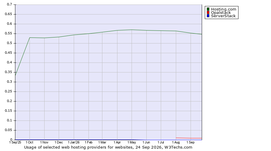Historical trends in the usage of Hosting.com vs. Opalstack vs. ServerStack