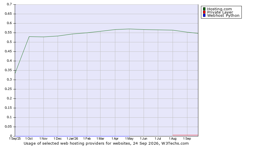 Historical trends in the usage of Hosting.com vs. Private Layer vs. Webhost Python